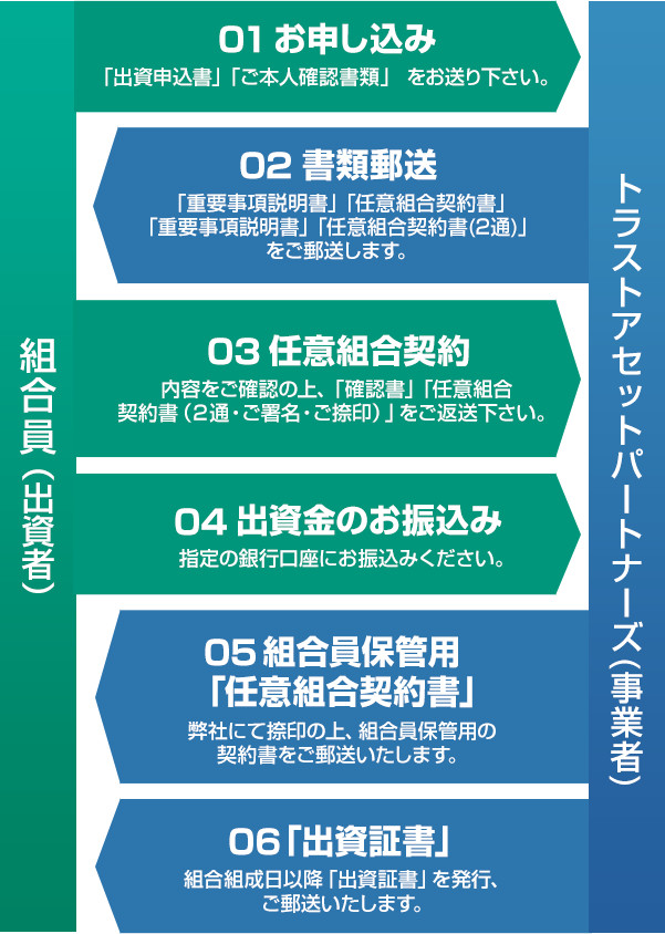 駐車場小口投資商品 堅実性で選ぶトラストパートナーズ