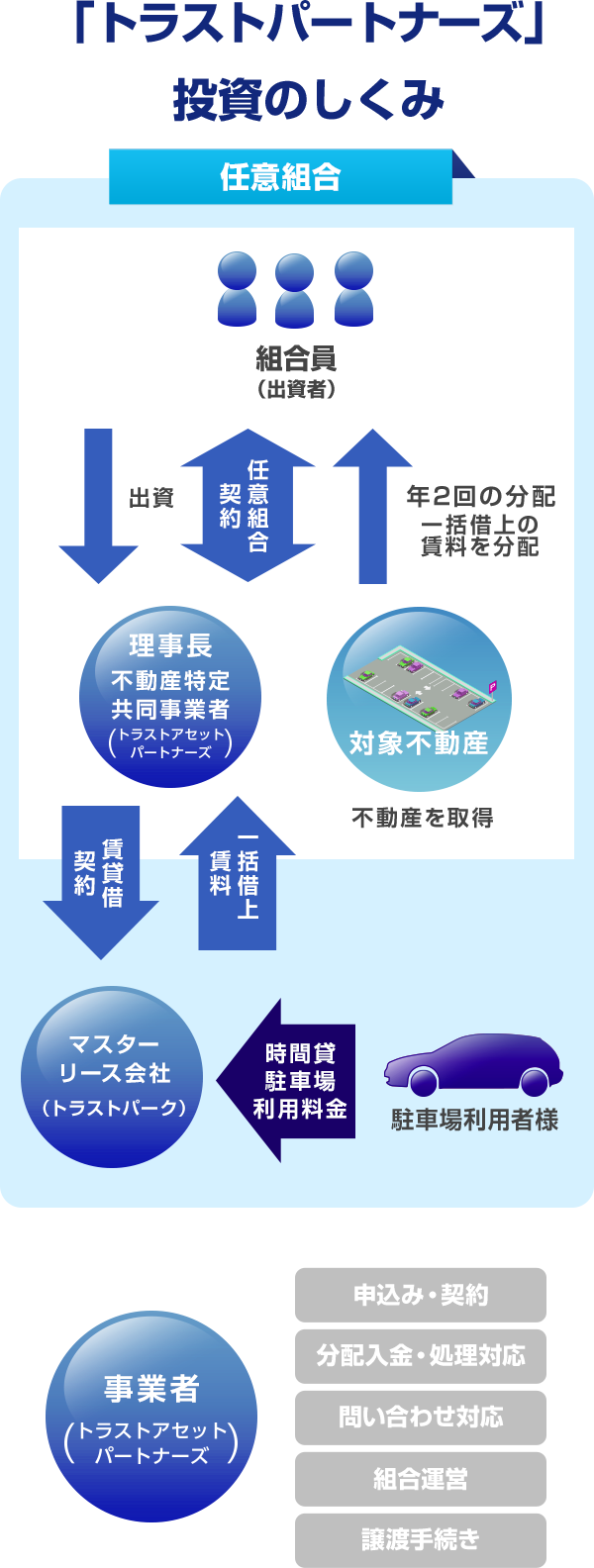 駐車場小口投資商品 堅実性で選ぶトラストパートナーズ